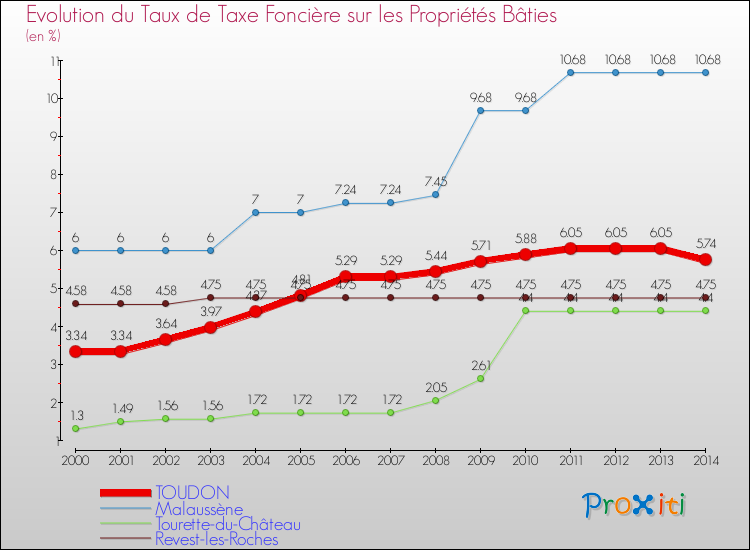 Evolution du taux de la taxe foncière sur le bati pour TOUDON et les communes proches de 2000 à 2014 Comparaison des taux de taxe foncière sur le bati pour TOUDON et les communes voisines de 2000 à 2014