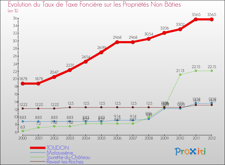 Evolution du taux de la taxe foncière sur les immeubles et terrains non batis pour TOUDON et les communes proches de 2000 à 2012 Comparaison des taux de la taxe foncière sur les immeubles et terrains non batis pour TOUDON et les communes voisines de 2000 à 2012