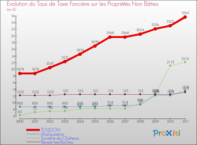 Evolution du taux de la taxe foncière sur les immeubles et terrains non batis pour TOUDON et les communes proches Comparaison des taux de la taxe foncière sur les immeubles et terrains non batis pour TOUDON et les communes voisines