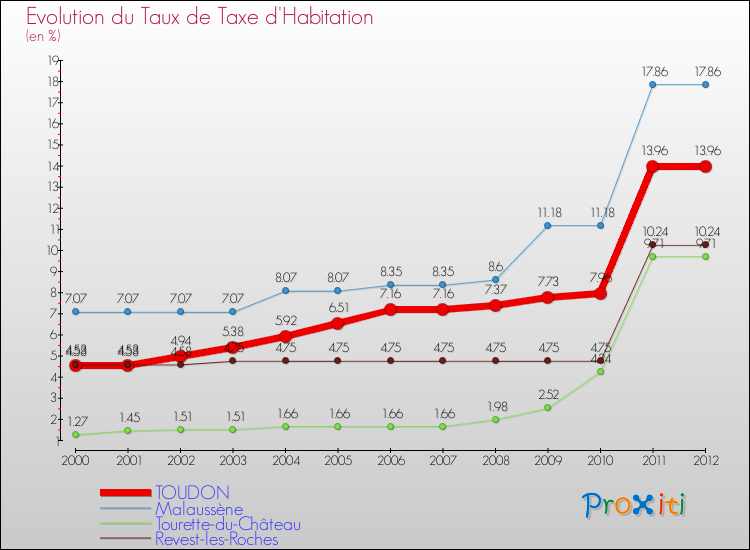 Evolution du taux de la taxe d'habitation pour TOUDON et les communes proches Comparaison des taux de la taxe d'habitation pour TOUDON et les communes voisines
