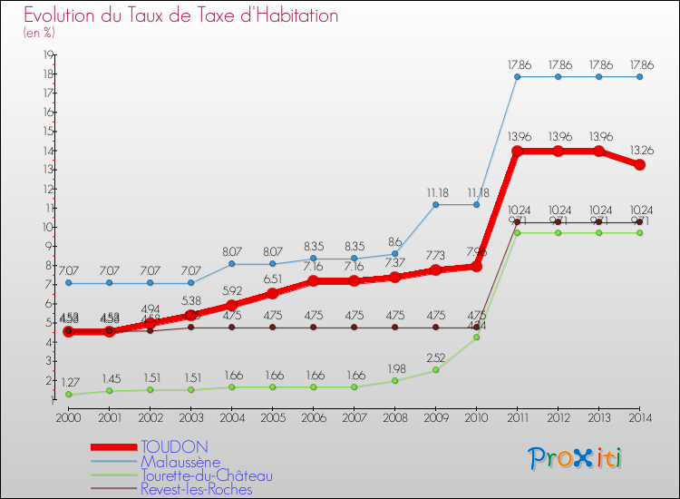 Evolution du taux de la taxe d'habitation pour TOUDON et les communes proches de 2000 à 2014 Comparaison des taux de la taxe d'habitation pour TOUDON et les communes voisines de 2000 à 2014
