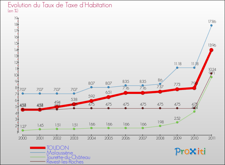 Evolution du taux de la taxe d'habitation pour TOUDON et les communes proches Comparaison des taux de la taxe d'habitation pour TOUDON et les communes voisines