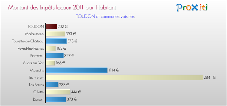 Montant des impôts locaux par Habitant pour TOUDON et les communes proches Comparaison des impôts locaux par habitant pour TOUDON et les communes voisines