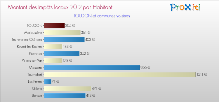 Montant des impôts locaux par Habitant pour TOUDON et les communes proches Comparaison des impôts locaux par habitant pour TOUDON et les communes voisines
