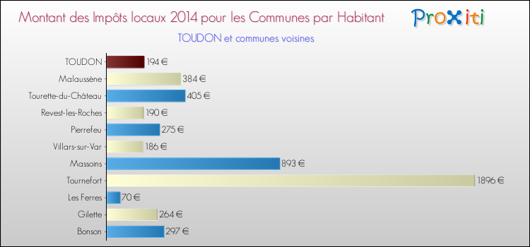 Montant des impôts locaux par Habitant pour TOUDON et les communes proches en 2014 Comparaison des impôts locaux par habitant pour TOUDON et les communes voisines en 2014