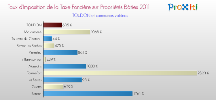 Taux d'imposition de la taxe foncière sur le bati 2011 pour TOUDON et les communes proches Comparaison des taux d'imposition de la taxe foncière sur le bati 2011 pour TOUDON et les communes voisines