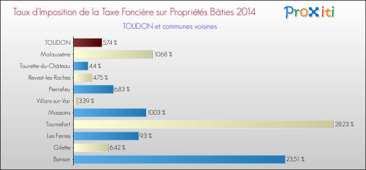 Taux d'imposition de la taxe foncière sur le bati 2014 pour TOUDON et les communes proches Comparaison des taux d'imposition de la taxe foncière sur le bati 2014 pour TOUDON et les communes voisines