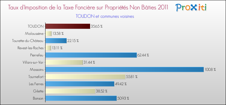 Taux d'imposition de la taxe foncière sur les immeubles et terrains non batis 2011 pour TOUDON et les communes proches Comparaison des taux d'imposition de la taxe foncière sur les immeubles et terrains non batis 2011 pour TOUDON et les communes voisines