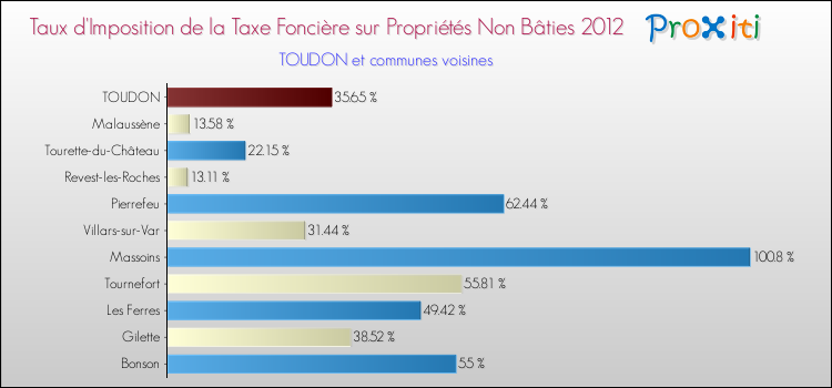 Taux d'imposition de la taxe foncière sur les immeubles et terrains non batis 2012 pour TOUDON et les communes proches Comparaison des taux d'imposition de la taxe foncière sur les immeubles et terrains non batis 2012 pour TOUDON et les communes voisines