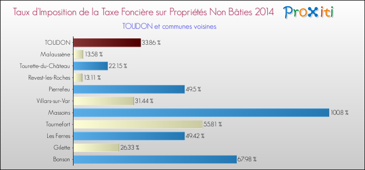 Taux d'imposition de la taxe foncière sur les immeubles et terrains non batis 2014 pour TOUDON et les communes proches Comparaison des taux d'imposition de la taxe foncière sur les immeubles et terrains non batis 2014 pour TOUDON et les communes voisines