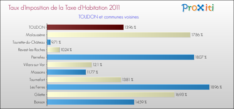 Taux d'imposition de la taxe d'habitation 2011 pour TOUDON et les communes proches Comparaison des taux d'imposition de la taxe d'habitation 2011 pour TOUDON et les communes voisines