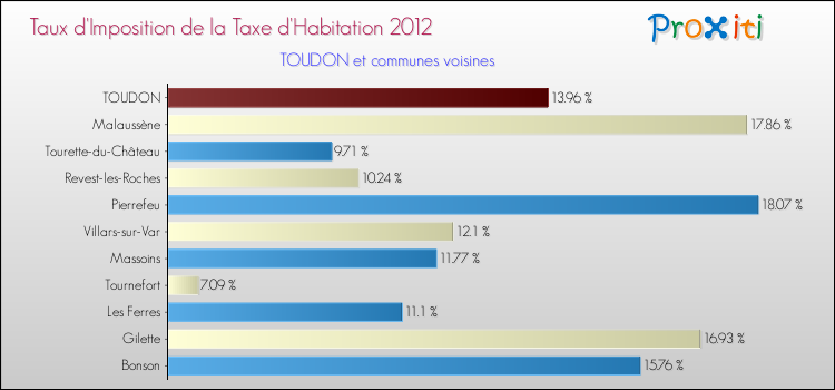 Taux d'imposition de la taxe d'habitation 2012 pour TOUDON et les communes proches Comparaison des taux d'imposition de la taxe d'habitation 2012 pour TOUDON et les communes voisines