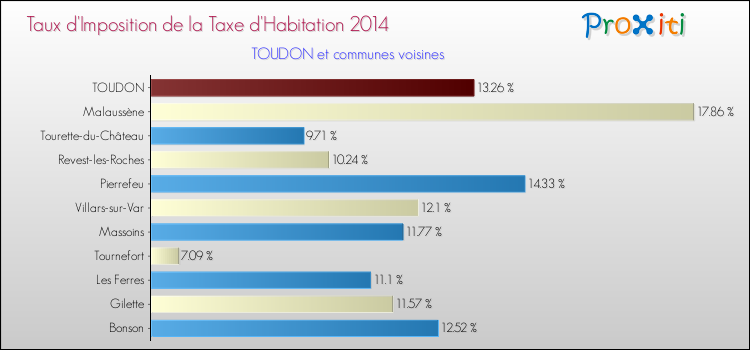 Taux d'imposition de la taxe d'habitation 2014 pour TOUDON et les communes proches Comparaison des taux d'imposition de la taxe d'habitation 2014 pour TOUDON et les communes voisines