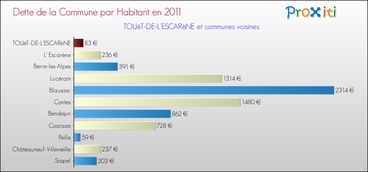 Dette par habitant de la commune en 2011 pour TOUëT-DE-L'ESCARèNE et les communes proches Comparaison de la dette par habitant de la commune en 2011 pour TOUëT-DE-L'ESCARèNE et les communes voisines