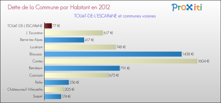 Dette par habitant de la commune en 2012 pour TOUëT-DE-L'ESCARèNE et les communes proches Comparaison de la dette par habitant de la commune en 2012 pour TOUëT-DE-L'ESCARèNE et les communes voisines