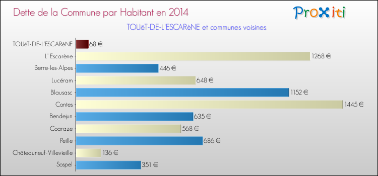 Dette par habitant de la commune en 2014 pour TOUëT-DE-L'ESCARèNE et les communes proches Comparaison de la dette par habitant de la commune en 2014 pour TOUëT-DE-L'ESCARèNE et les communes voisines