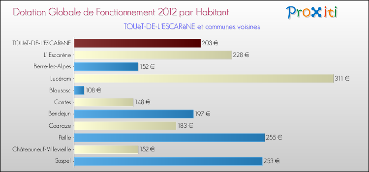 Montant des dotations globales de fonctionnement DGF par Habitant pour TOUëT-DE-L'ESCARèNE et les communes proches Comparaison des des dotations globales de fonctionnement DGF par habitant pour TOUëT-DE-L'ESCARèNE et les communes voisines