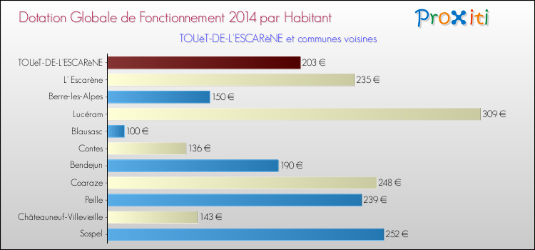 Montant des dotations globales de fonctionnement DGF par Habitant pour TOUëT-DE-L'ESCARèNE et les communes proches en 2014. Comparaison des des dotations globales de fonctionnement DGF par habitant pour TOUëT-DE-L'ESCARèNE et les communes voisines en 2014.