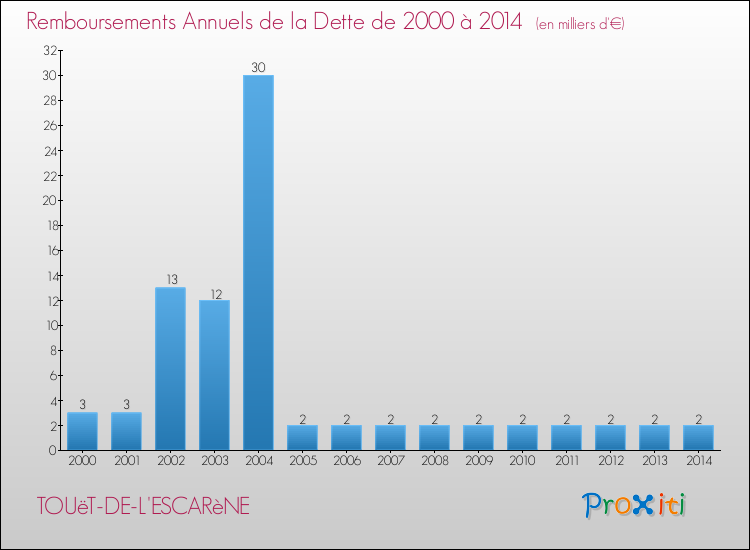 Evolution de l'annuité de la dette pour la commune de TOUëT-DE-L'ESCARèNE de 2000 à 2014 Annuités de la dette pour TOUëT-DE-L'ESCARèNE de 2000 à 2014