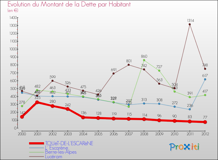 Evolution de la dette par habitant pour la commune de TOUëT-DE-L'ESCARèNE et les communes proches de 2000 à 2012 Comparaison de la dette par habitant pour TOUëT-DE-L'ESCARèNE et les communes voisines de 2000 à 2012