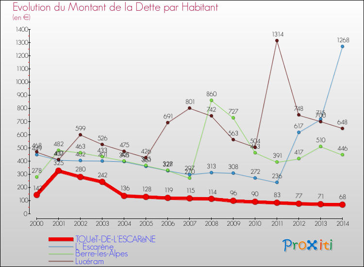 Evolution de la dette par habitant pour la commune de TOUëT-DE-L'ESCARèNE et les communes proches de 2000 à 2014 Comparaison de la dette par habitant pour TOUëT-DE-L'ESCARèNE et les communes voisines de 2000 à 2014