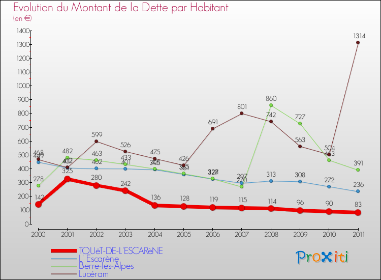 Evolution de la dette par habitant pour la commune de TOUëT-DE-L'ESCARèNE et les communes proches Comparaison de la dette par habitant pour TOUëT-DE-L'ESCARèNE et les communes voisines