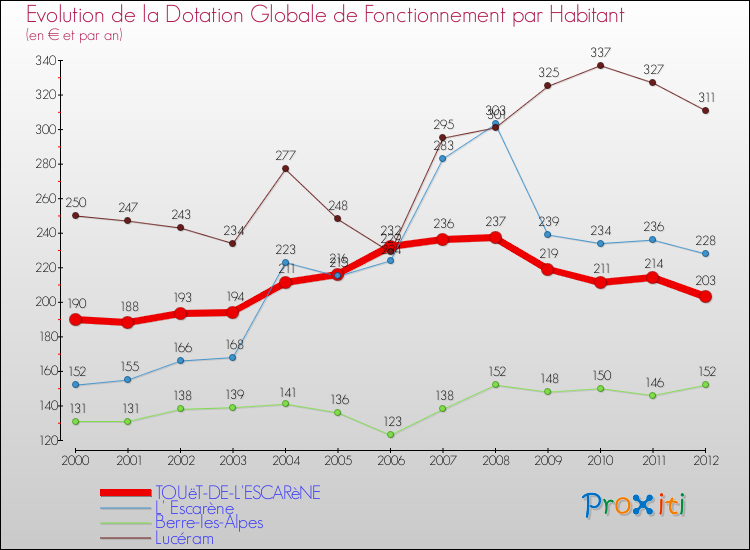 Evolution et montant de la dotation globale de fonctionnement par Habitant pour TOUëT-DE-L'ESCARèNE et les communes proches Comparaison des dotations globales de fonctionnement par habitant pour TOUëT-DE-L'ESCARèNE et les communes voisines