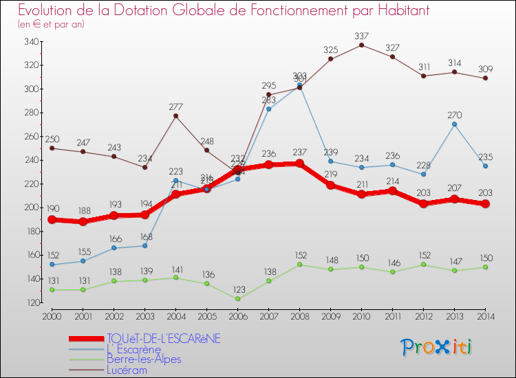 Evolution et montant de la dotation globale de fonctionnement par Habitant pour TOUëT-DE-L'ESCARèNE et les communes proches de 2000 à 2014. Comparaison des dotations globales de fonctionnement par habitant pour TOUëT-DE-L'ESCARèNE et les communes voisines de 2000 à 2014.