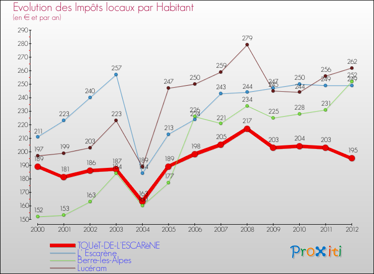 Evolution et montant des impôts locaux par Habitant pour TOUëT-DE-L'ESCARèNE et les communes proches Comparaison des impôts locaux par habitant pour TOUëT-DE-L'ESCARèNE et les communes voisines