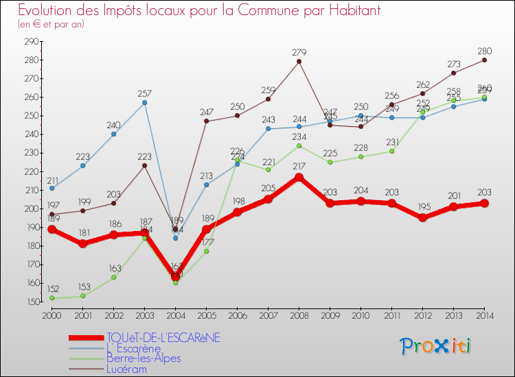 Evolution et montant des impôts locaux par Habitant pour TOUëT-DE-L'ESCARèNE et les communes proches de 2000 à 2014 Comparaison des impôts locaux par habitant pour TOUëT-DE-L'ESCARèNE et les communes voisines de 2000 à 2014
