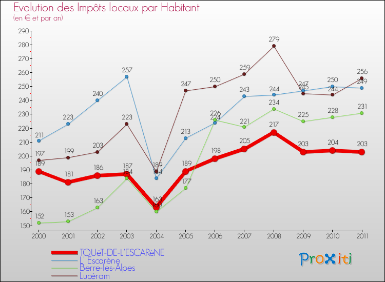 Evolution et montant des impôts locaux par Habitant pour TOUëT-DE-L'ESCARèNE et les communes proches Comparaison des impôts locaux par habitant pour TOUëT-DE-L'ESCARèNE et les communes voisines