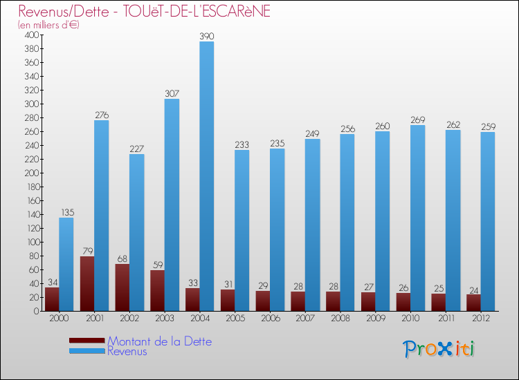 Evolution comparée de la dette et des revenus pour la commune de TOUëT-DE-L'ESCARèNE de 2000 à 2012 Comparaison de la dette et des revenus pour TOUëT-DE-L'ESCARèNE de 2000 à 2012
