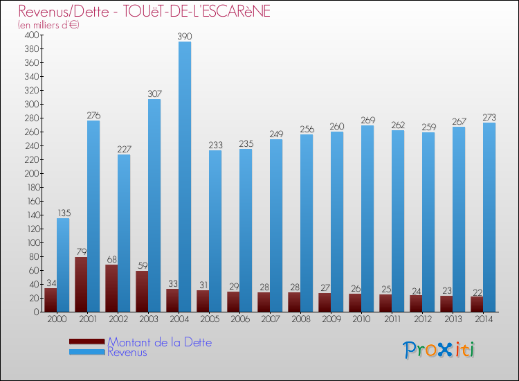 Evolution comparée de la dette et des revenus pour la commune de TOUëT-DE-L'ESCARèNE de 2000 à 2014 Comparaison de la dette et des revenus pour TOUëT-DE-L'ESCARèNE de 2000 à 2014