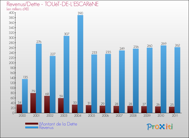 Evolution comparée de la dette et des revenus pour la commune de TOUëT-DE-L'ESCARèNE de 2000 à 2011 Comparaison de la dette et des revenus pour TOUëT-DE-L'ESCARèNE de 2000 à 2011