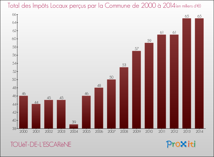 Evolution des Impôts Locaux pour la commune de TOUëT-DE-L'ESCARèNE de 2000 à 2014 Evolution des Impôts Locaux pour TOUëT-DE-L'ESCARèNE de 2000 à 2014