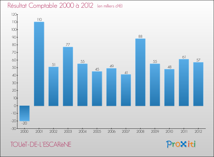 Evolution du résultat comptable pour la commune de TOUëT-DE-L'ESCARèNE de 2000 à 2012 Evolution du résultat comptable pour TOUëT-DE-L'ESCARèNE de 2000 à 2012