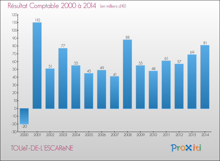 Evolution du résultat comptable pour la commune de TOUëT-DE-L'ESCARèNE de 2000 à 2014 Evolution du résultat comptable pour TOUëT-DE-L'ESCARèNE de 2000 à 2014