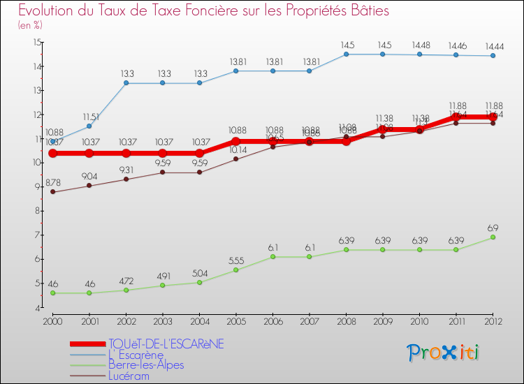 Evolution du taux de la taxe foncière sur le bati pour TOUëT-DE-L'ESCARèNE et les communes proches de 2000 à 2012 Comparaison des taux de taxe foncière sur le bati pour TOUëT-DE-L'ESCARèNE et les communes voisines de 2000 à 2012