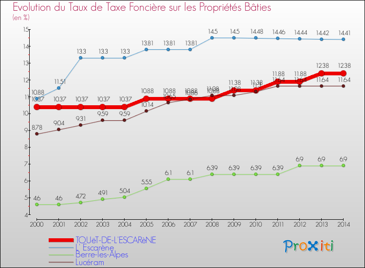 Evolution du taux de la taxe foncière sur le bati pour TOUëT-DE-L'ESCARèNE et les communes proches de 2000 à 2014 Comparaison des taux de taxe foncière sur le bati pour TOUëT-DE-L'ESCARèNE et les communes voisines de 2000 à 2014