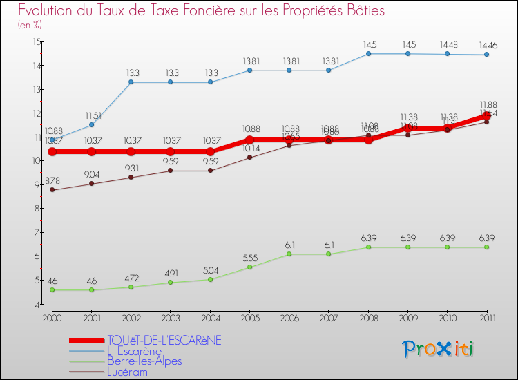Evolution du taux de la taxe foncière sur le bati pour TOUëT-DE-L'ESCARèNE et les communes proches Comparaison des taux de taxe foncière sur le bati pour TOUëT-DE-L'ESCARèNE et les communes voisines