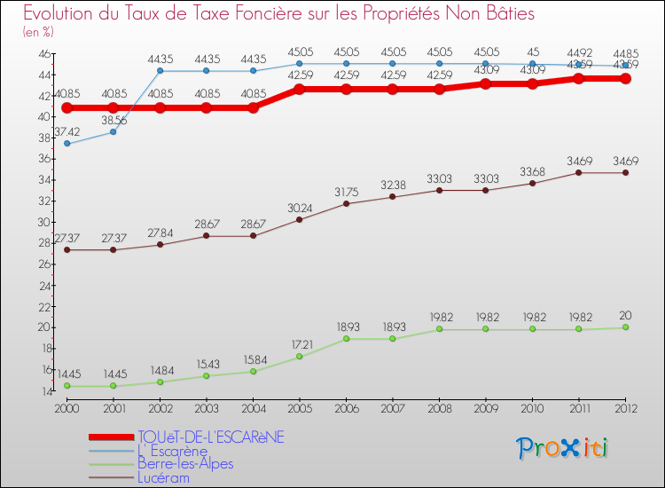 Evolution du taux de la taxe foncière sur les immeubles et terrains non batis pour TOUëT-DE-L'ESCARèNE et les communes proches de 2000 à 2012 Comparaison des taux de la taxe foncière sur les immeubles et terrains non batis pour TOUëT-DE-L'ESCARèNE et les communes voisines de 2000 à 2012