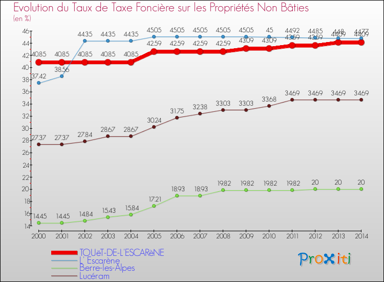 Evolution du taux de la taxe foncière sur les immeubles et terrains non batis pour TOUëT-DE-L'ESCARèNE et les communes proches de 2000 à 2014 Comparaison des taux de la taxe foncière sur les immeubles et terrains non batis pour TOUëT-DE-L'ESCARèNE et les communes voisines de 2000 à 2014