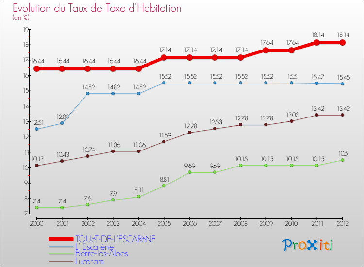 Evolution du taux de la taxe d'habitation pour TOUëT-DE-L'ESCARèNE et les communes proches Comparaison des taux de la taxe d'habitation pour TOUëT-DE-L'ESCARèNE et les communes voisines