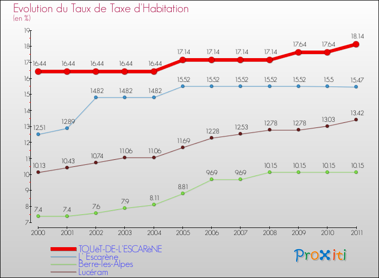 Evolution du taux de la taxe d'habitation pour TOUëT-DE-L'ESCARèNE et les communes proches Comparaison des taux de la taxe d'habitation pour TOUëT-DE-L'ESCARèNE et les communes voisines