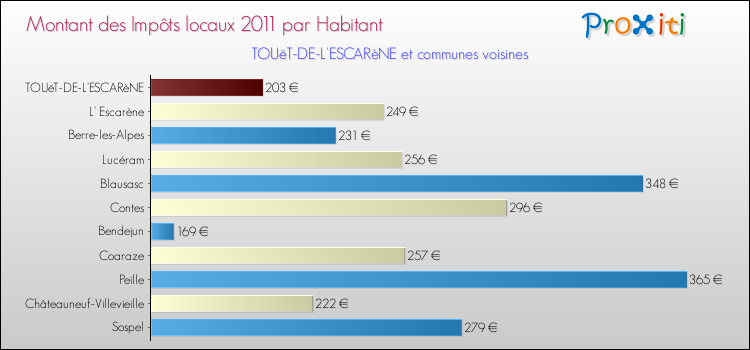 Montant des impôts locaux par Habitant pour TOUëT-DE-L'ESCARèNE et les communes proches Comparaison des impôts locaux par habitant pour TOUëT-DE-L'ESCARèNE et les communes voisines