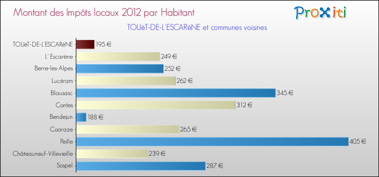 Montant des impôts locaux par Habitant pour TOUëT-DE-L'ESCARèNE et les communes proches Comparaison des impôts locaux par habitant pour TOUëT-DE-L'ESCARèNE et les communes voisines