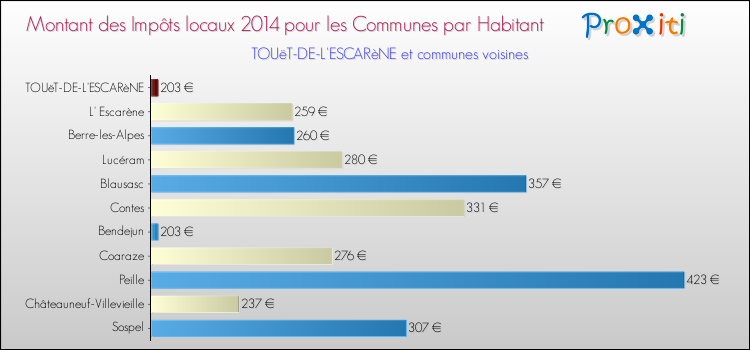 Montant des impôts locaux par Habitant pour TOUëT-DE-L'ESCARèNE et les communes proches en 2014 Comparaison des impôts locaux par habitant pour TOUëT-DE-L'ESCARèNE et les communes voisines en 2014