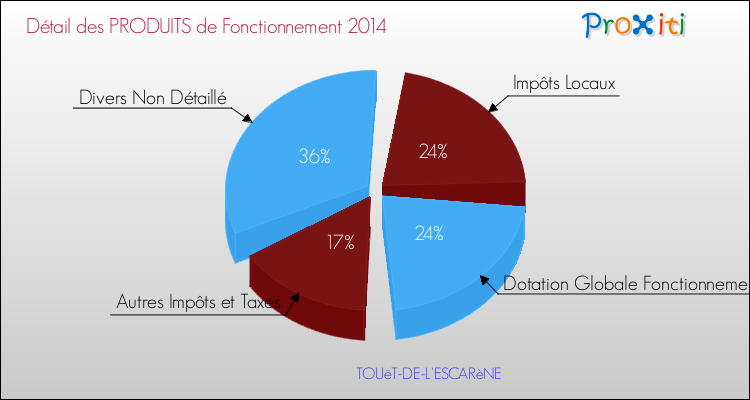 Décomposition du Budget de Fonctionnement 2014 de la commune de TOUëT-DE-L'ESCARèNE Budget de Fonctionnement 2014 pour la commune de TOUëT-DE-L'ESCARèNE
