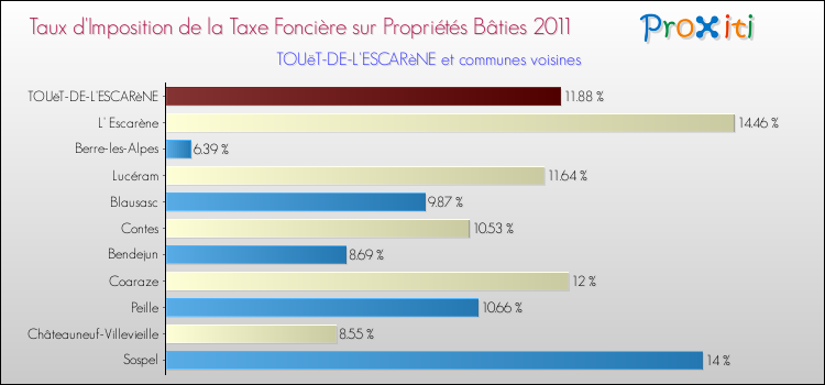 Taux d'imposition de la taxe foncière sur le bati 2011 pour TOUëT-DE-L'ESCARèNE et les communes proches Comparaison des taux d'imposition de la taxe foncière sur le bati 2011 pour TOUëT-DE-L'ESCARèNE et les communes voisines