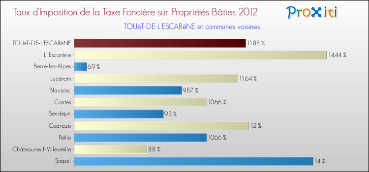 Taux d'imposition de la taxe foncière sur le bati 2012 pour TOUëT-DE-L'ESCARèNE et les communes proches Comparaison des taux d'imposition de la taxe foncière sur le bati 2012 pour TOUëT-DE-L'ESCARèNE et les communes voisines